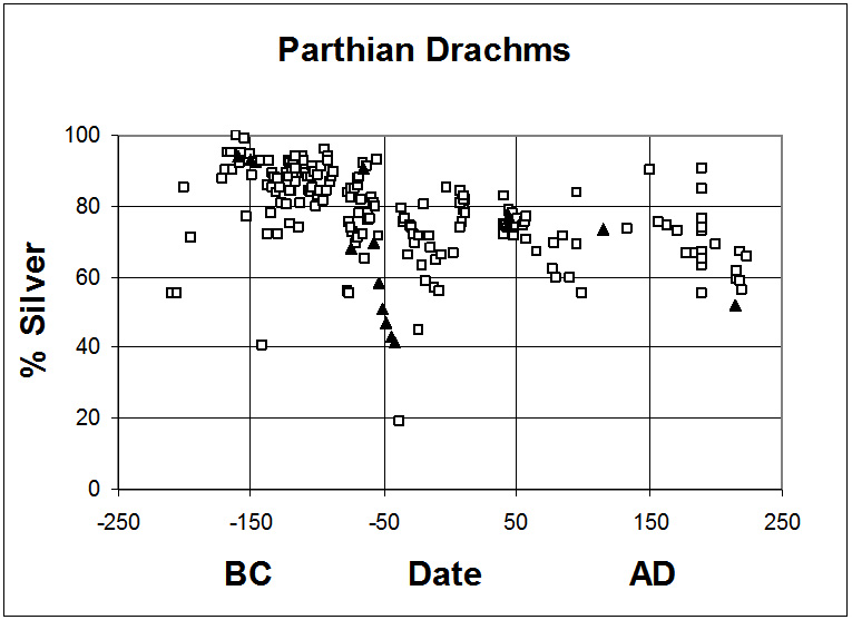 Parthian Drachms Distribution Chart